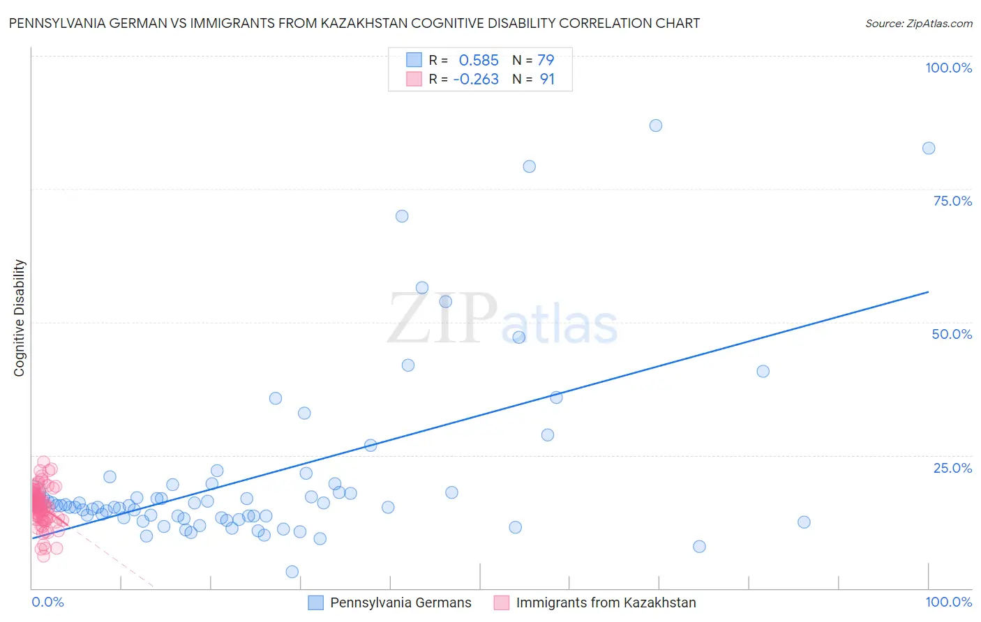 Pennsylvania German vs Immigrants from Kazakhstan Cognitive Disability