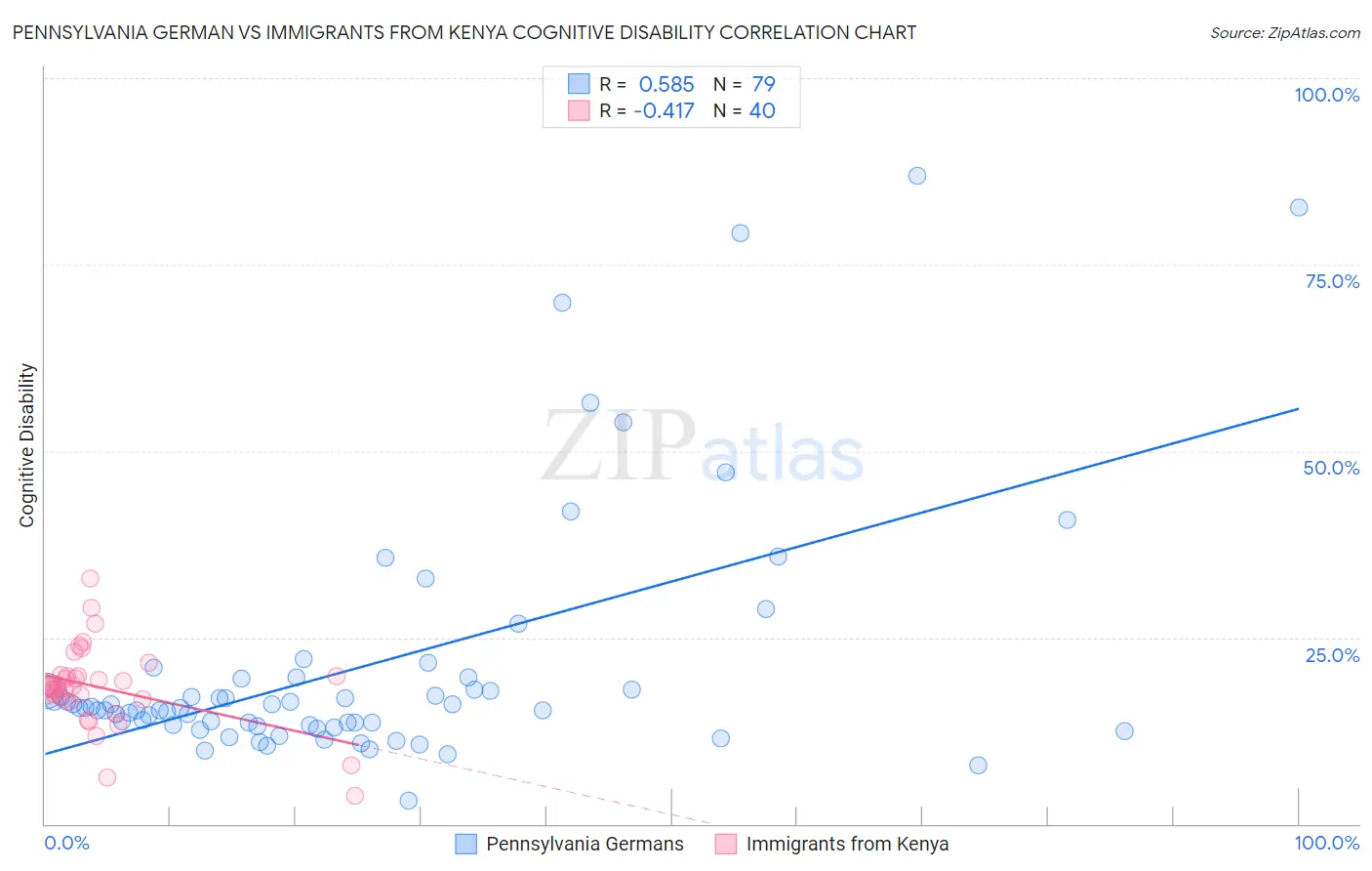 Pennsylvania German vs Immigrants from Kenya Cognitive Disability
