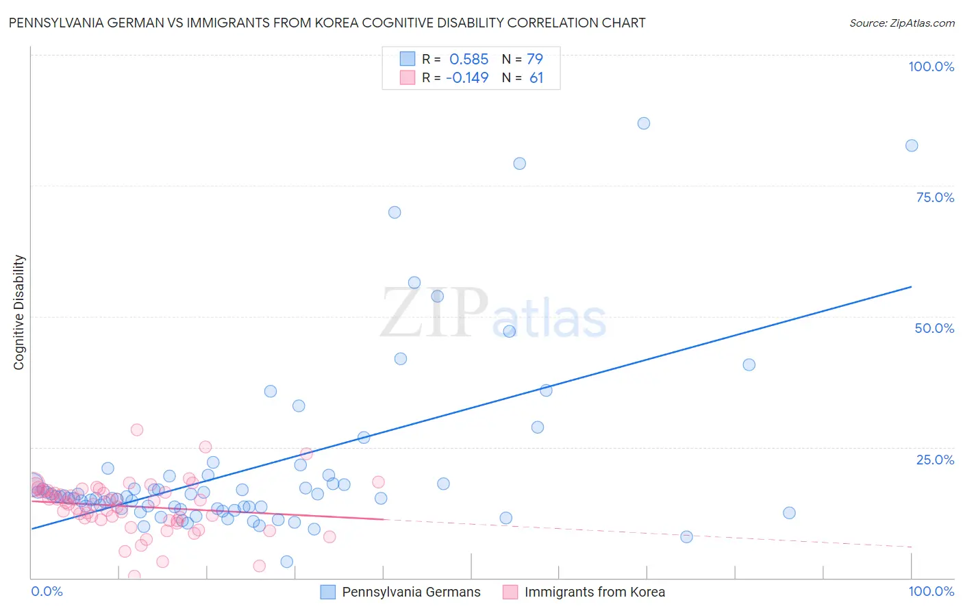 Pennsylvania German vs Immigrants from Korea Cognitive Disability