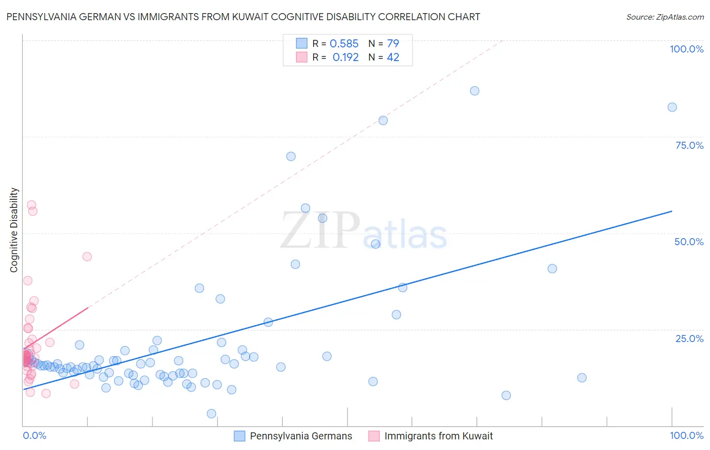 Pennsylvania German vs Immigrants from Kuwait Cognitive Disability