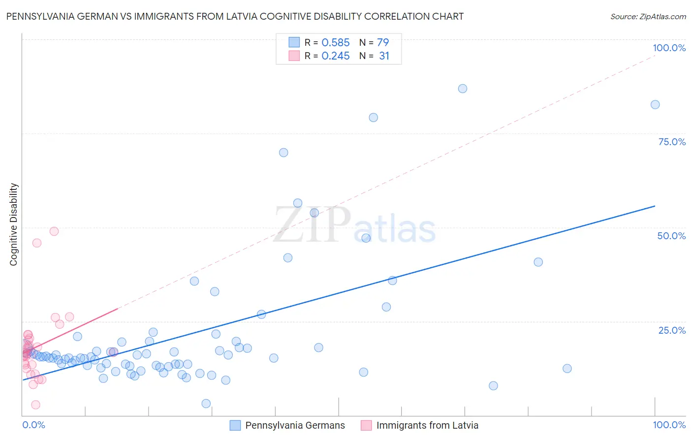 Pennsylvania German vs Immigrants from Latvia Cognitive Disability