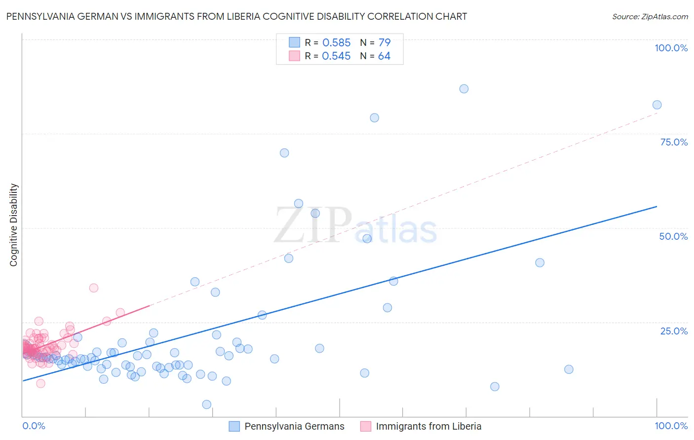 Pennsylvania German vs Immigrants from Liberia Cognitive Disability