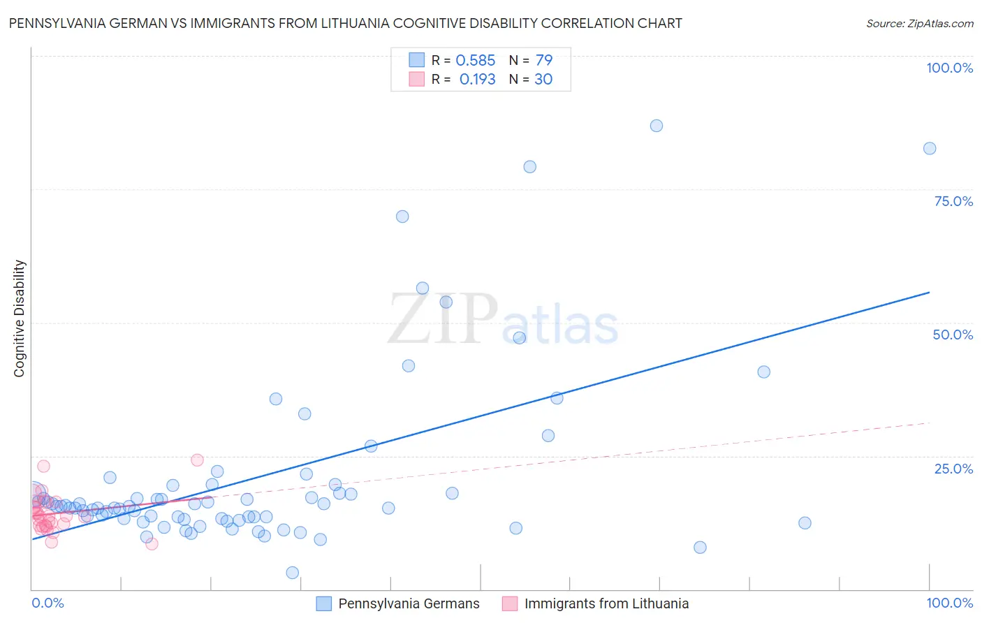 Pennsylvania German vs Immigrants from Lithuania Cognitive Disability