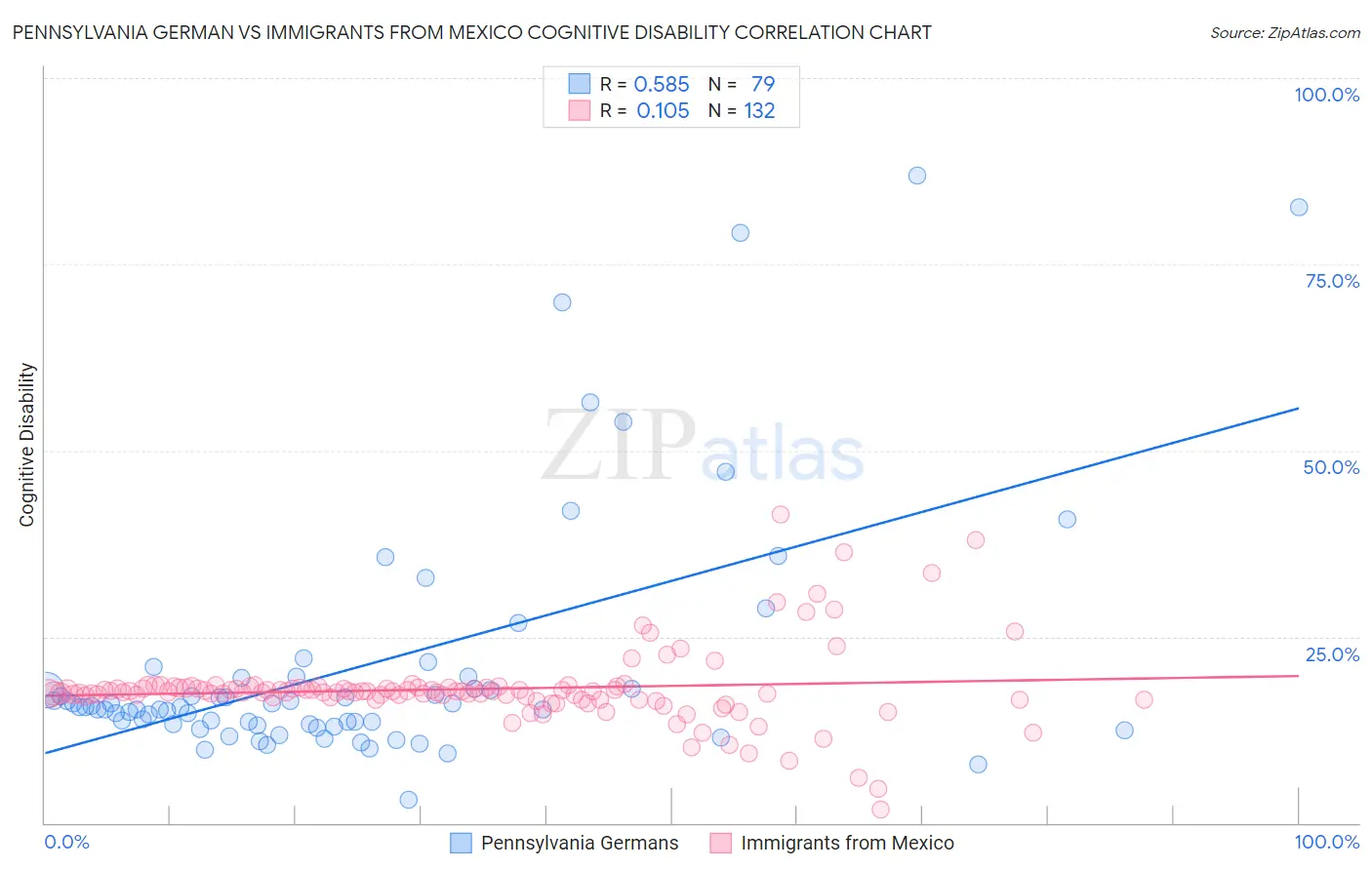 Pennsylvania German vs Immigrants from Mexico Cognitive Disability