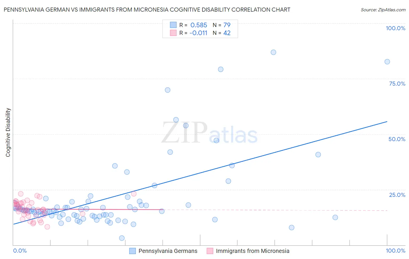 Pennsylvania German vs Immigrants from Micronesia Cognitive Disability