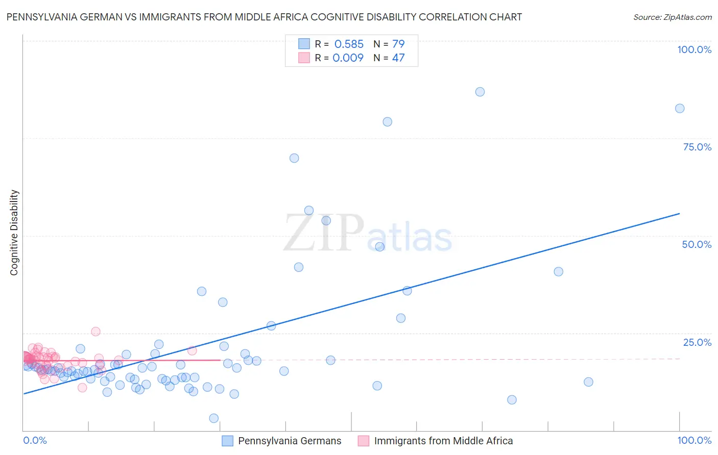 Pennsylvania German vs Immigrants from Middle Africa Cognitive Disability
