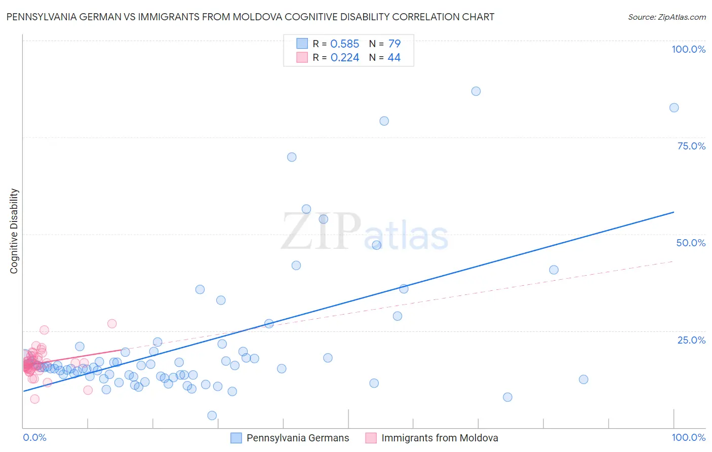 Pennsylvania German vs Immigrants from Moldova Cognitive Disability