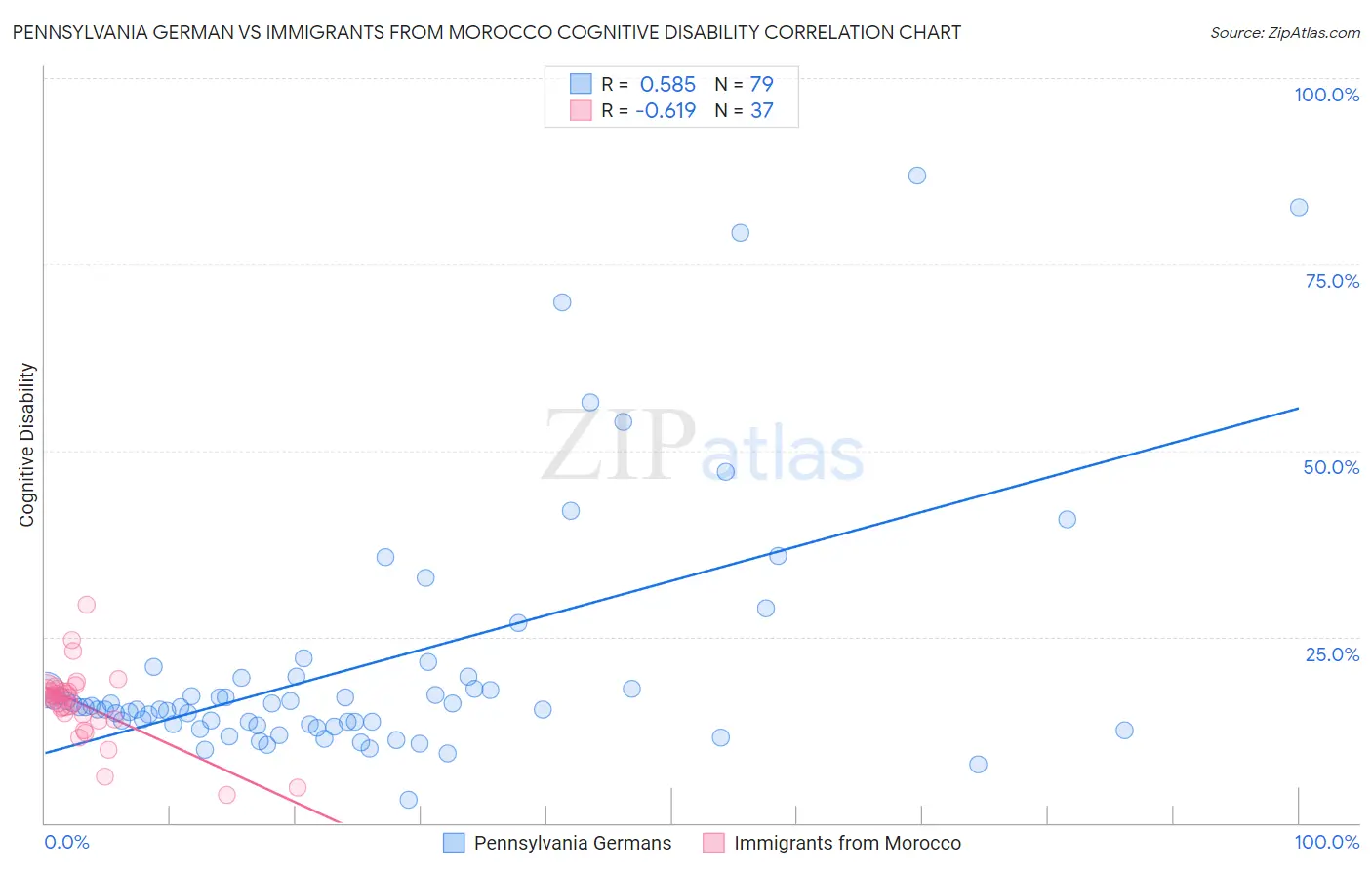 Pennsylvania German vs Immigrants from Morocco Cognitive Disability