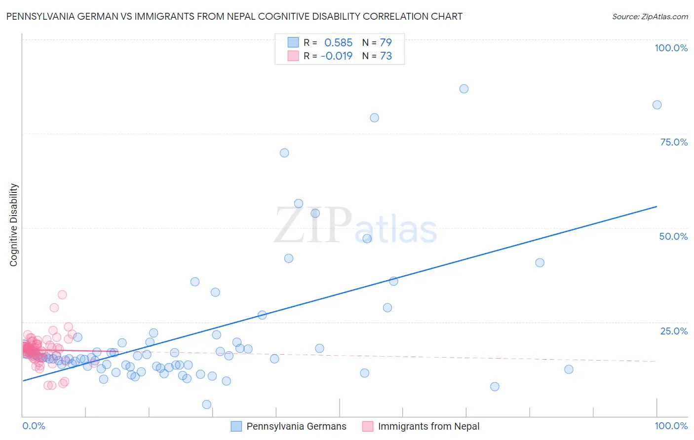 Pennsylvania German vs Immigrants from Nepal Cognitive Disability