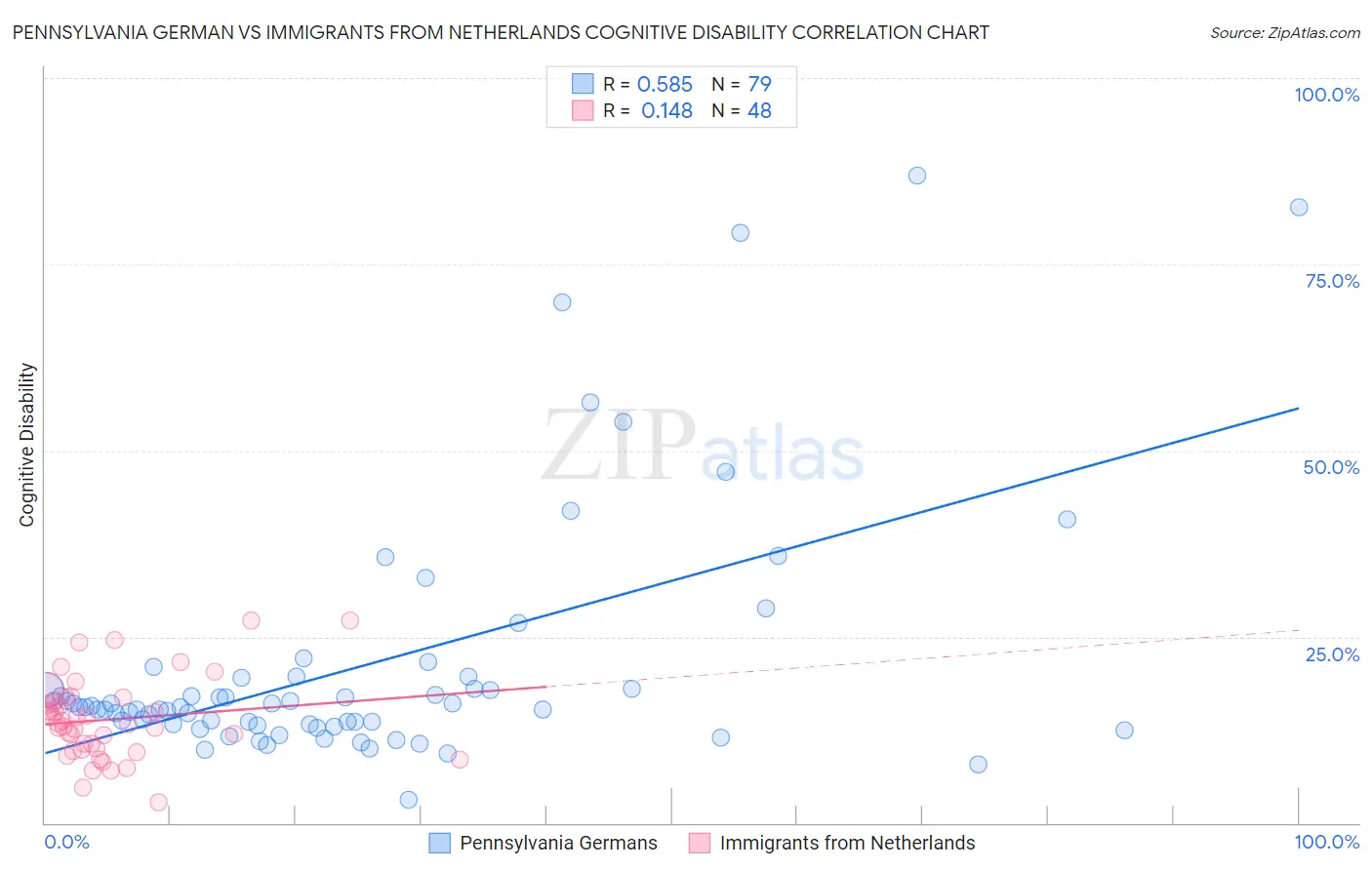 Pennsylvania German vs Immigrants from Netherlands Cognitive Disability