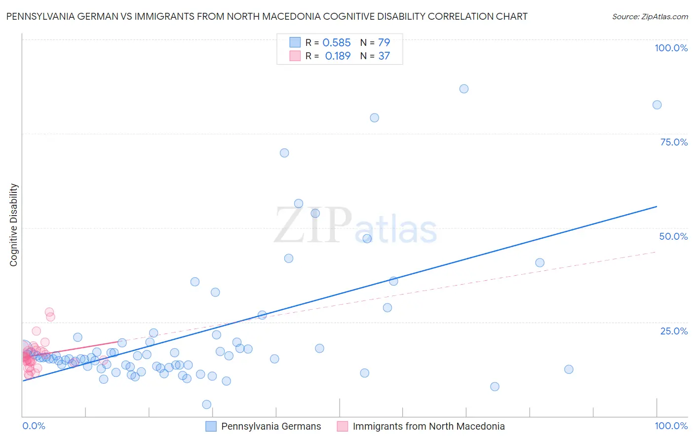Pennsylvania German vs Immigrants from North Macedonia Cognitive Disability