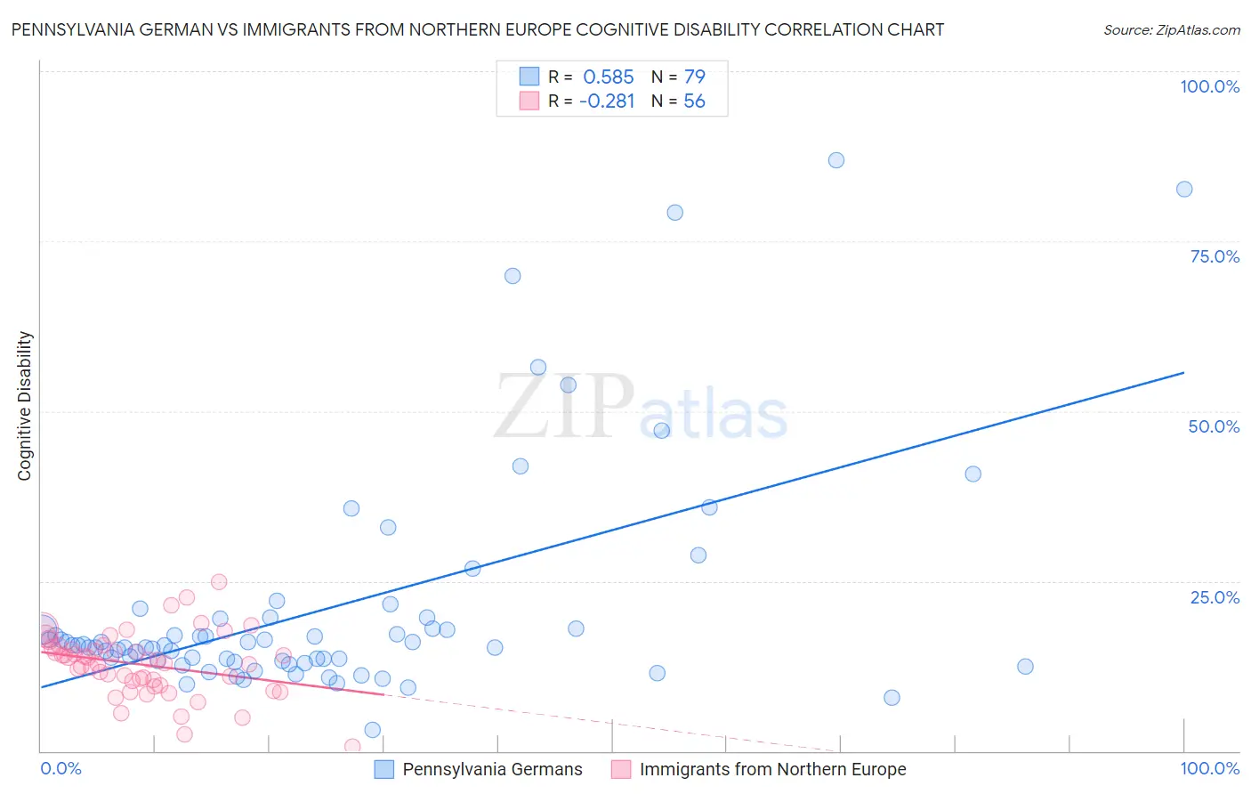 Pennsylvania German vs Immigrants from Northern Europe Cognitive Disability