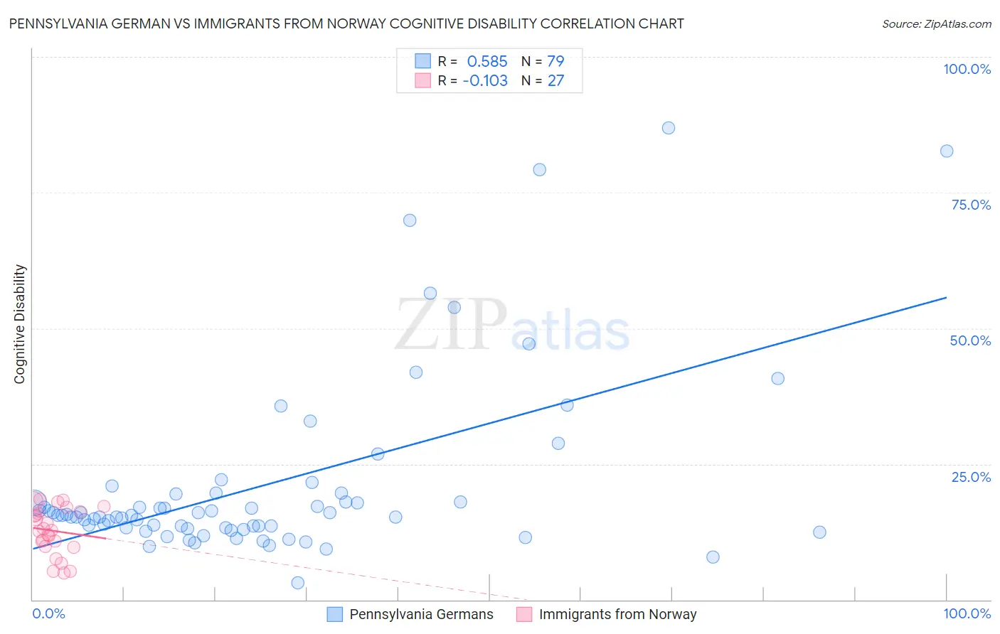 Pennsylvania German vs Immigrants from Norway Cognitive Disability