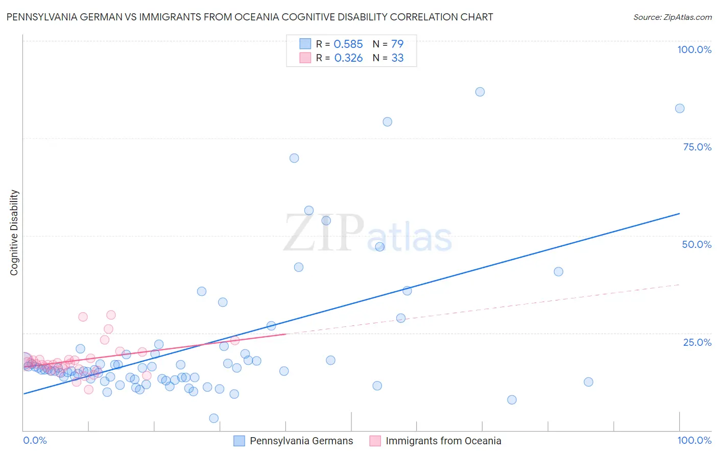 Pennsylvania German vs Immigrants from Oceania Cognitive Disability