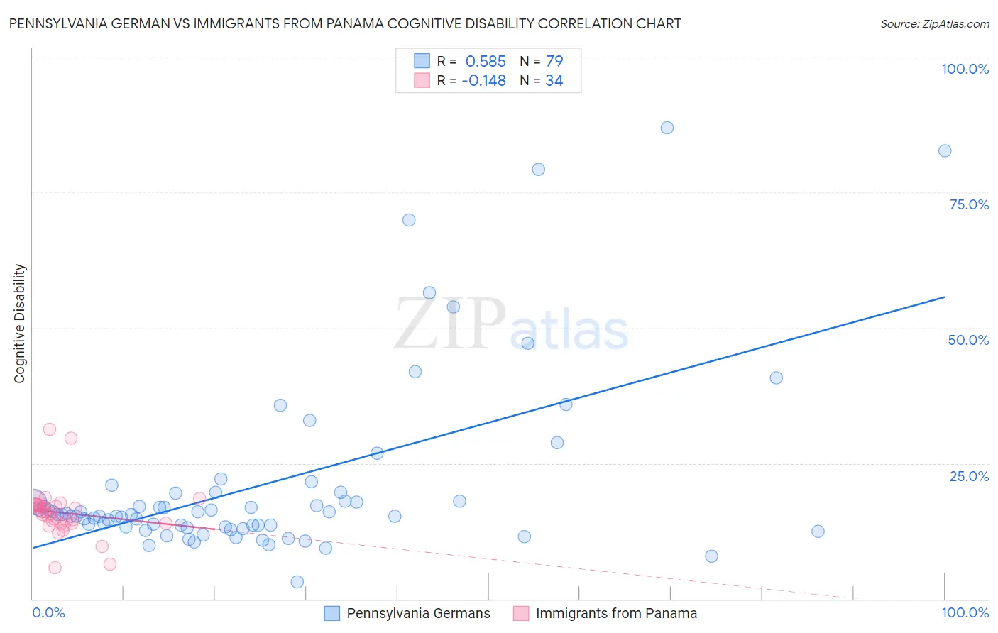 Pennsylvania German vs Immigrants from Panama Cognitive Disability