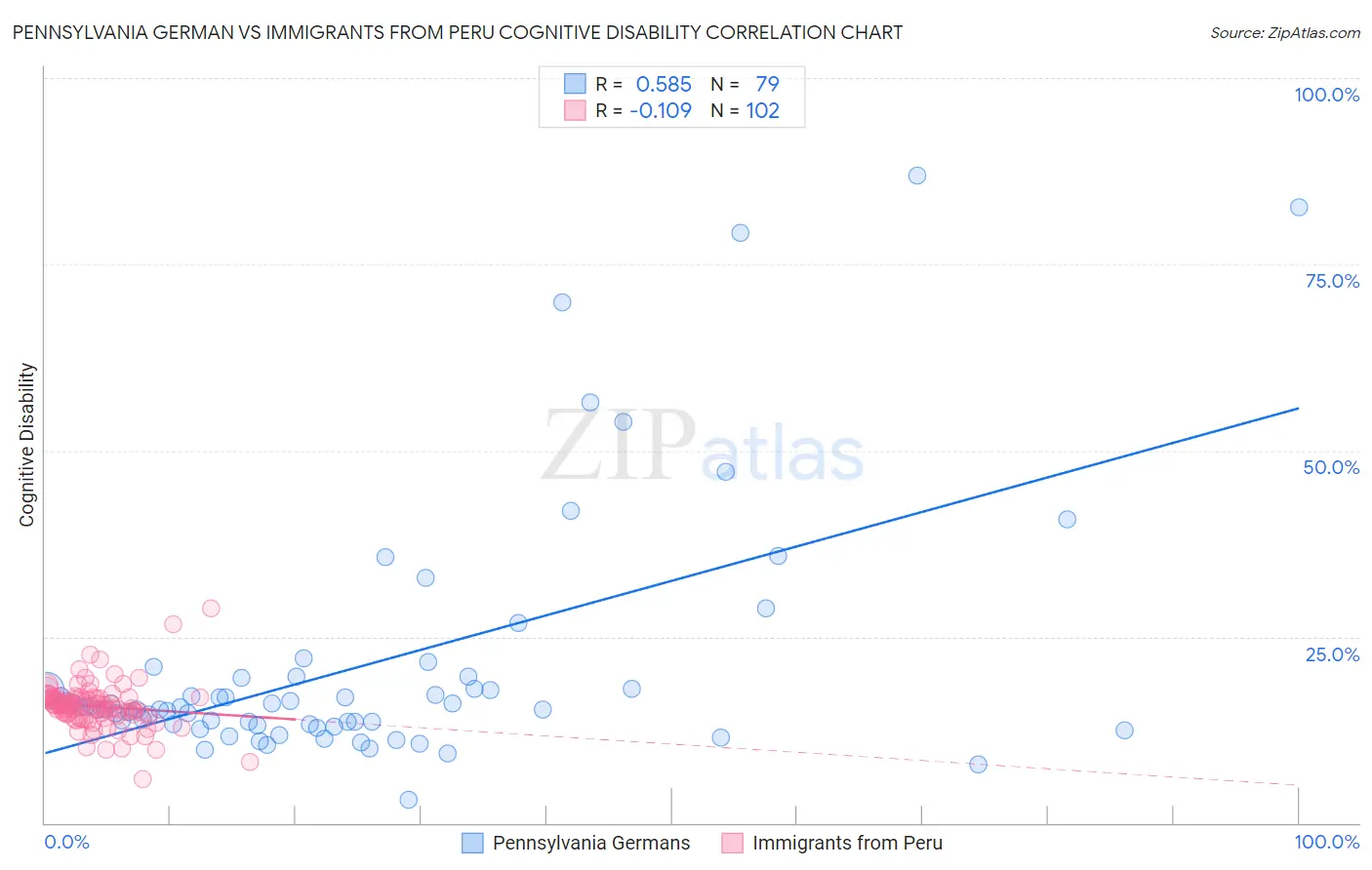 Pennsylvania German vs Immigrants from Peru Cognitive Disability