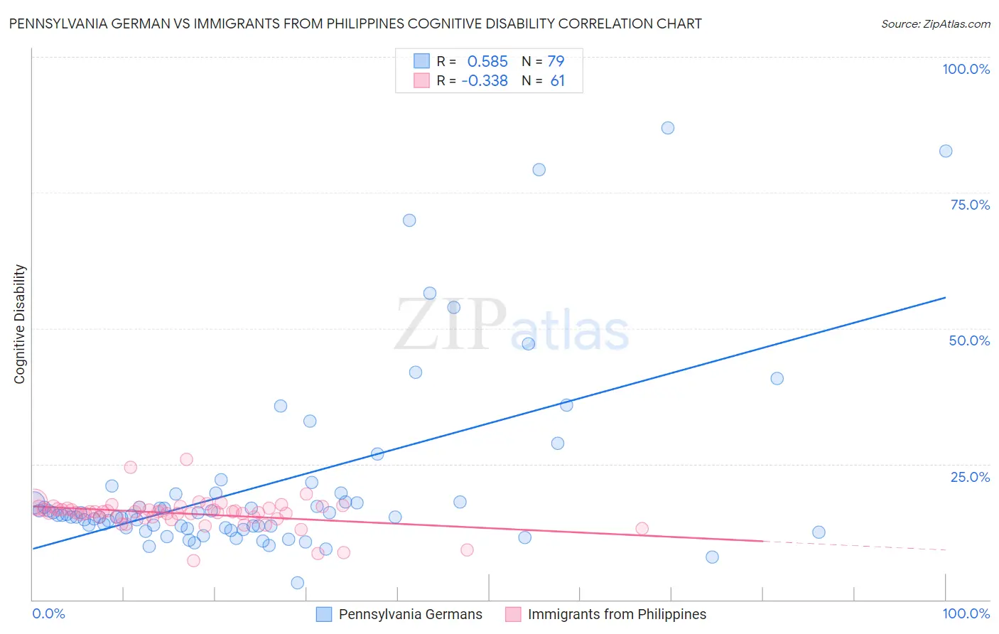 Pennsylvania German vs Immigrants from Philippines Cognitive Disability
