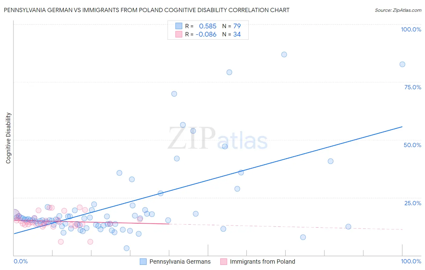 Pennsylvania German vs Immigrants from Poland Cognitive Disability