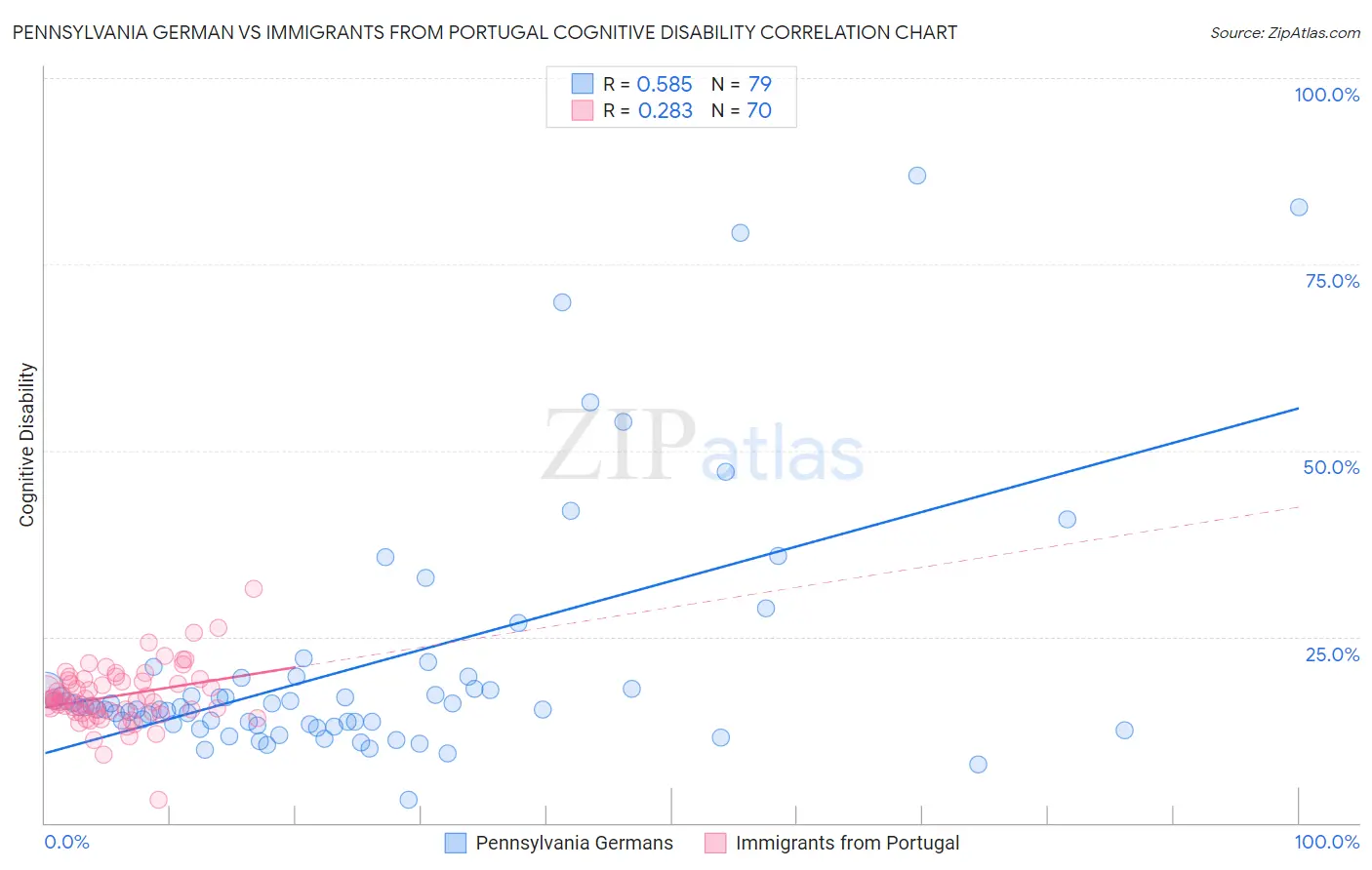 Pennsylvania German vs Immigrants from Portugal Cognitive Disability
