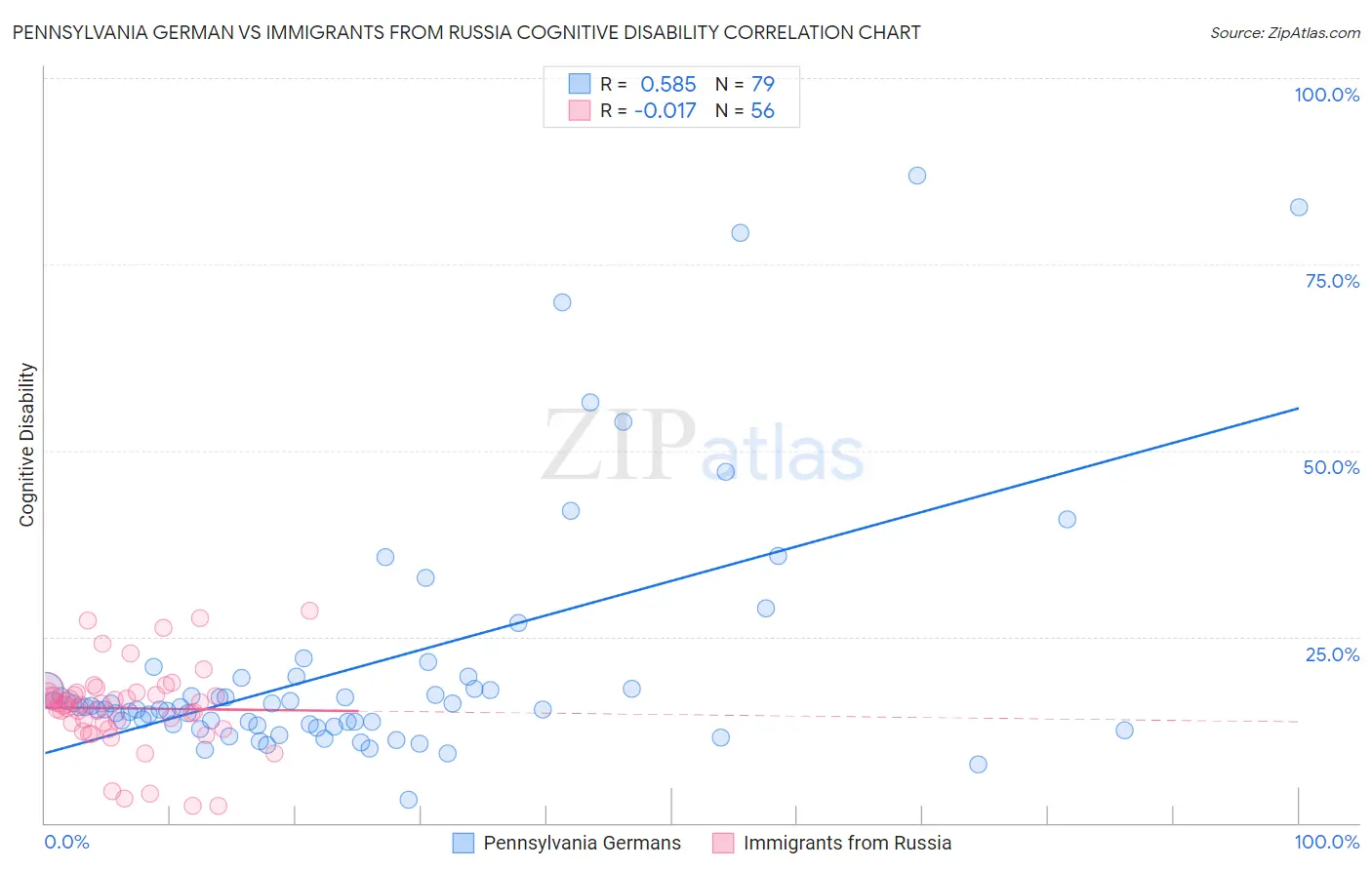 Pennsylvania German vs Immigrants from Russia Cognitive Disability