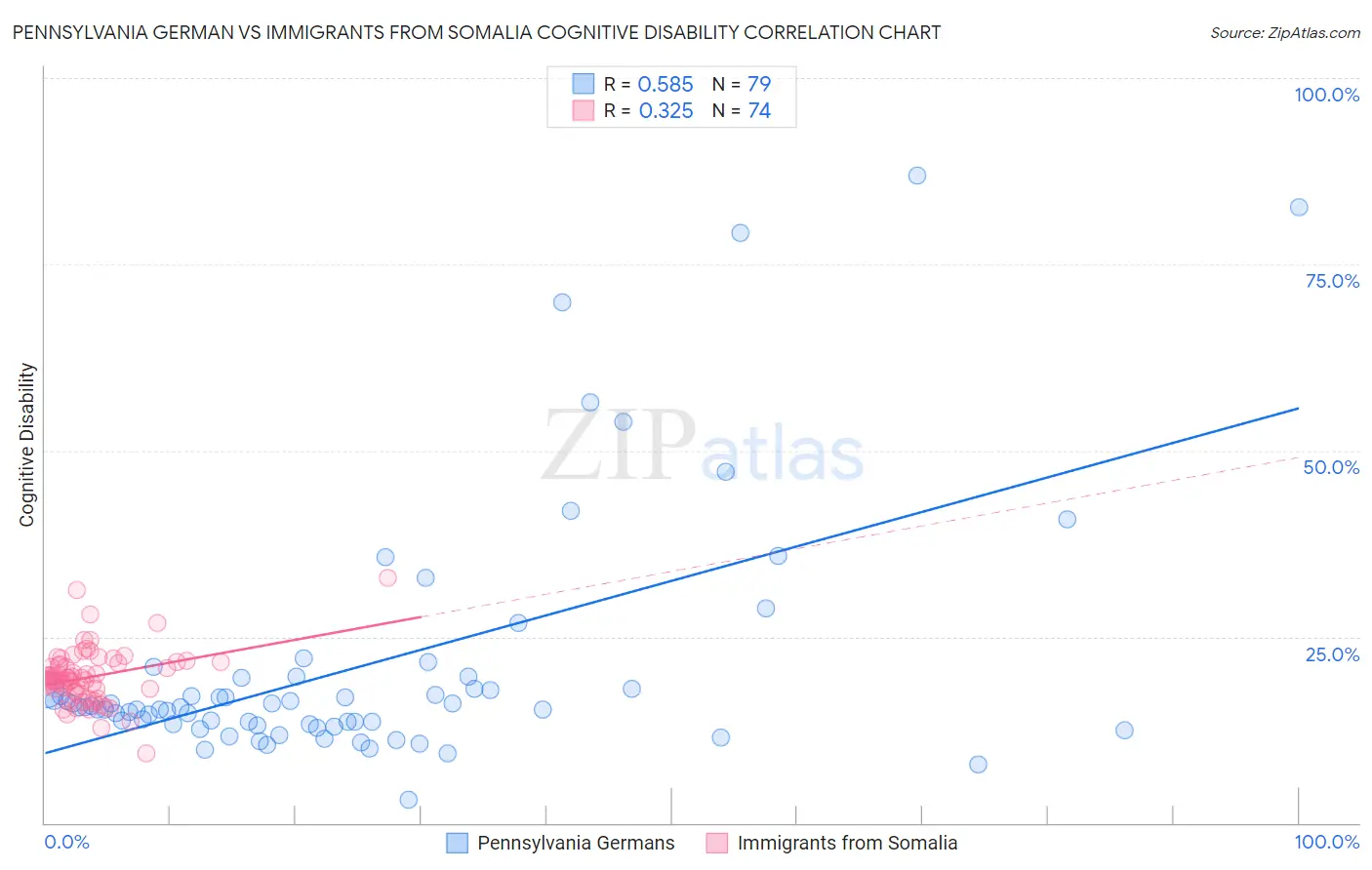 Pennsylvania German vs Immigrants from Somalia Cognitive Disability