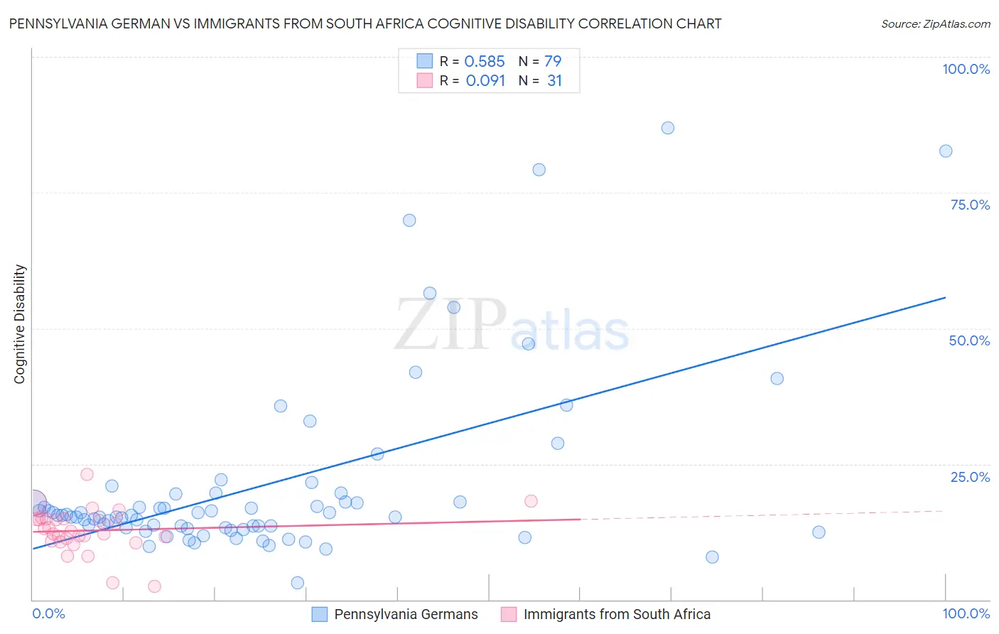 Pennsylvania German vs Immigrants from South Africa Cognitive Disability