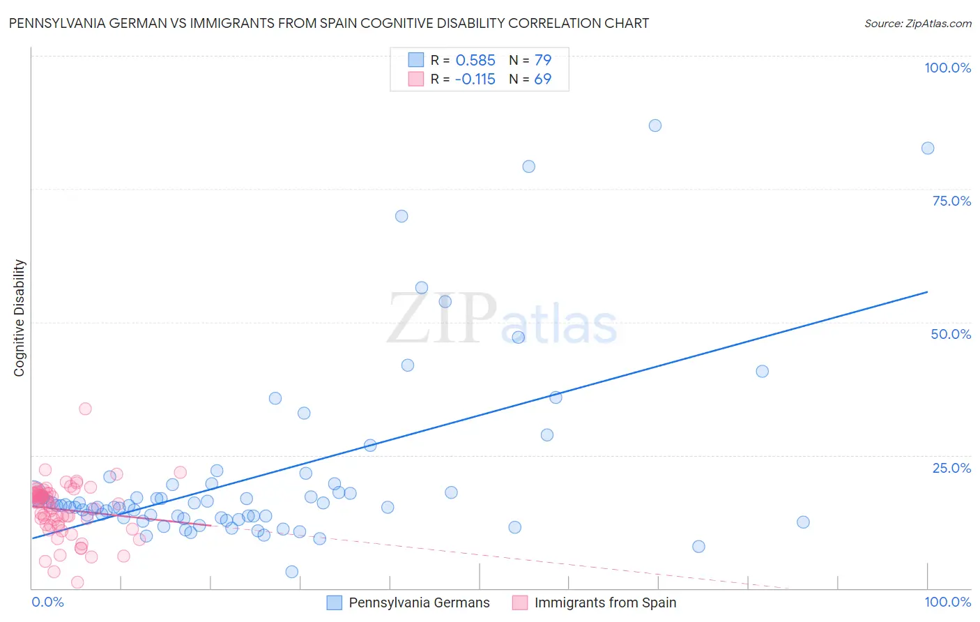 Pennsylvania German vs Immigrants from Spain Cognitive Disability