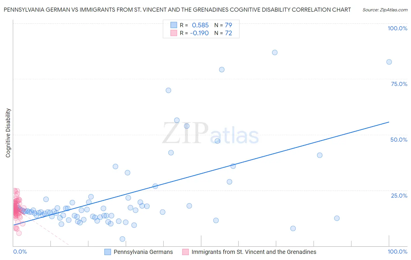 Pennsylvania German vs Immigrants from St. Vincent and the Grenadines Cognitive Disability