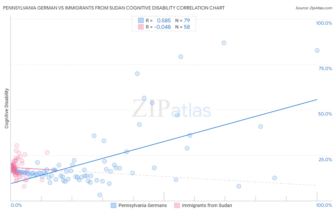 Pennsylvania German vs Immigrants from Sudan Cognitive Disability