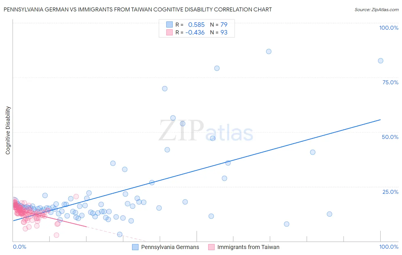 Pennsylvania German vs Immigrants from Taiwan Cognitive Disability