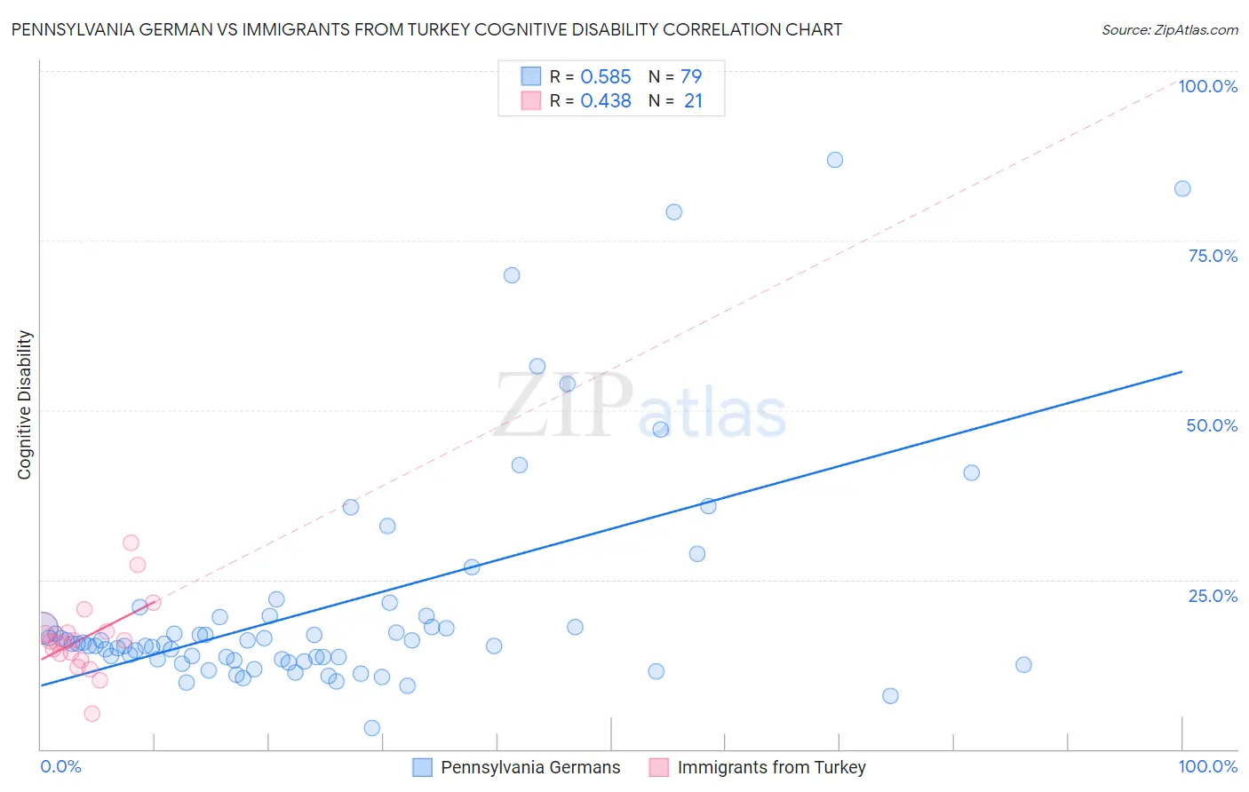 Pennsylvania German vs Immigrants from Turkey Cognitive Disability