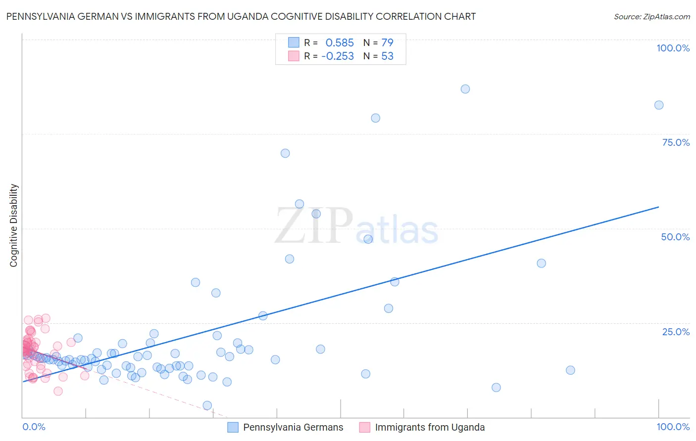 Pennsylvania German vs Immigrants from Uganda Cognitive Disability