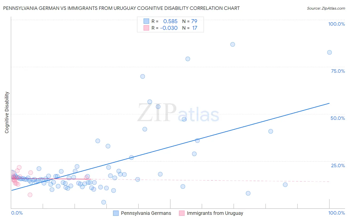 Pennsylvania German vs Immigrants from Uruguay Cognitive Disability