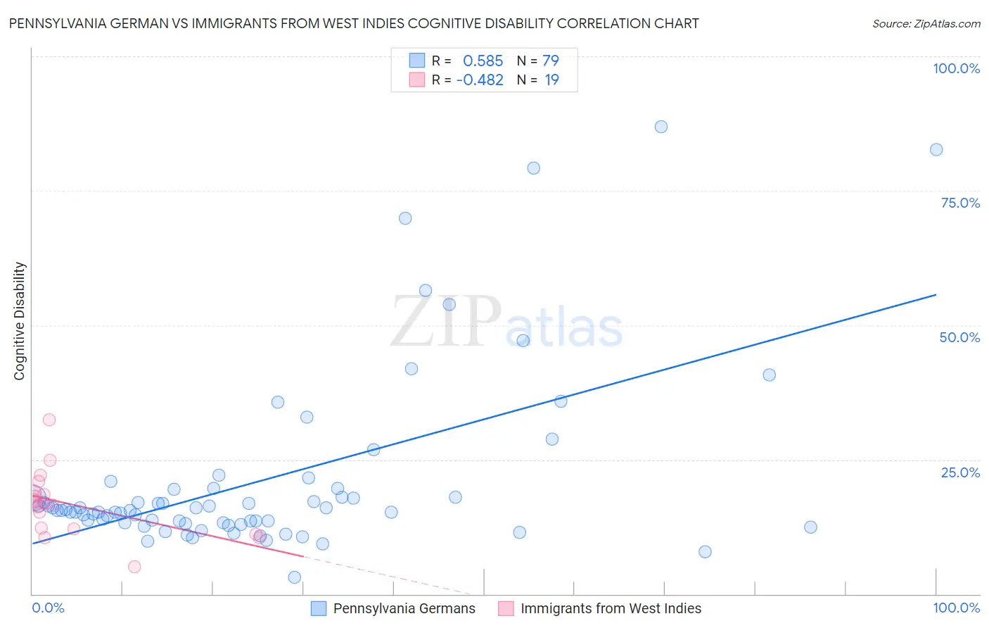 Pennsylvania German vs Immigrants from West Indies Cognitive Disability