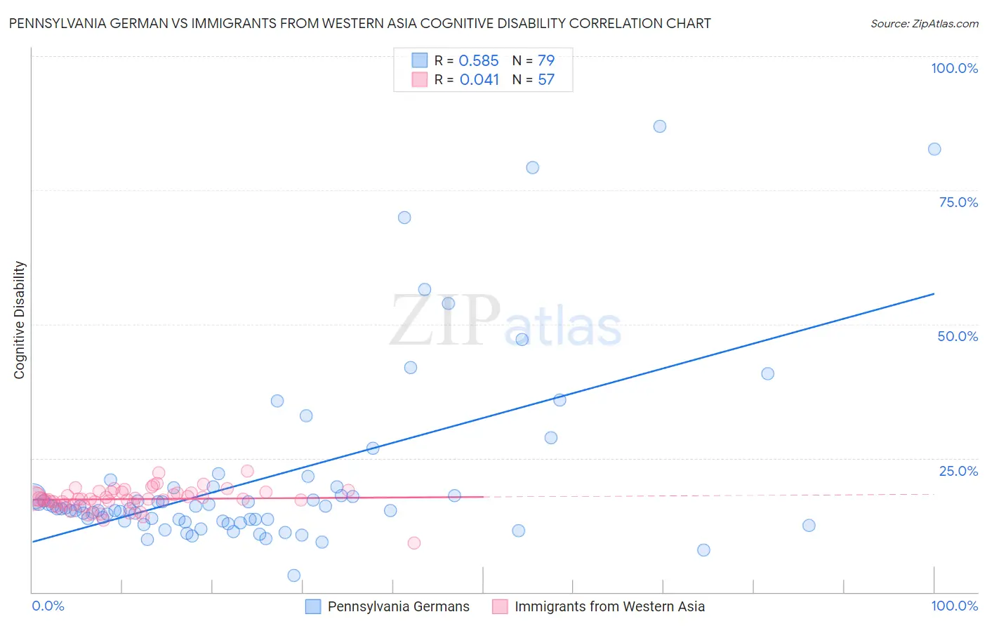 Pennsylvania German vs Immigrants from Western Asia Cognitive Disability