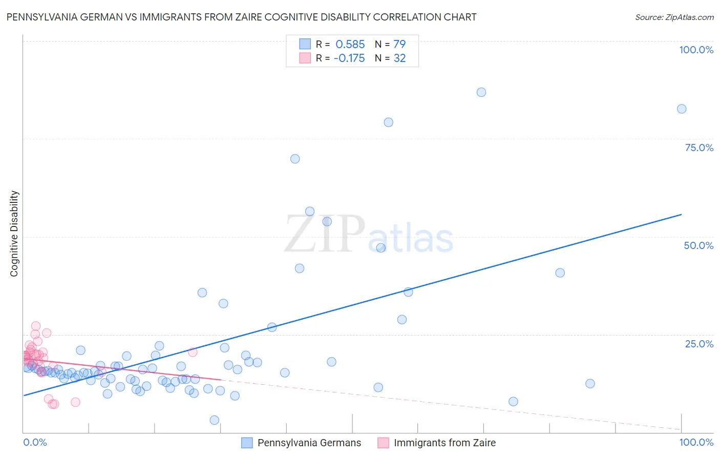 Pennsylvania German vs Immigrants from Zaire Cognitive Disability