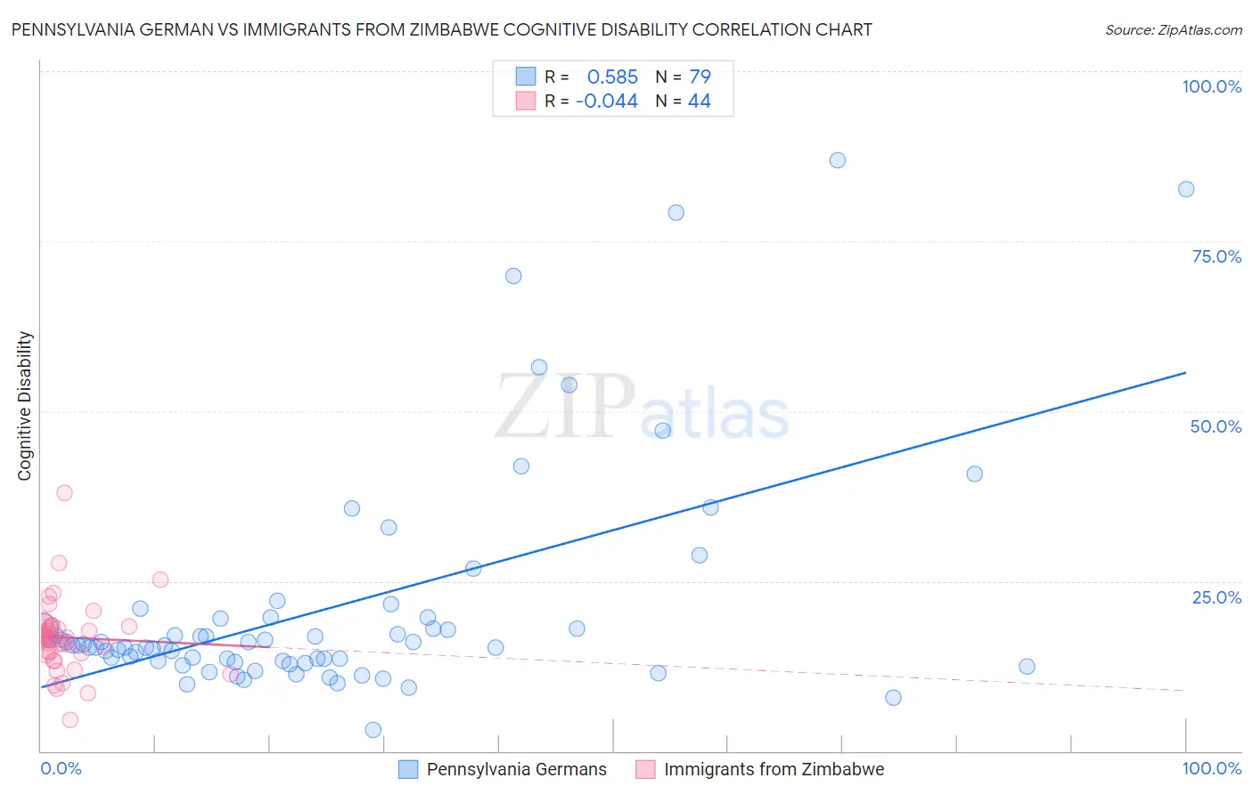 Pennsylvania German vs Immigrants from Zimbabwe Cognitive Disability