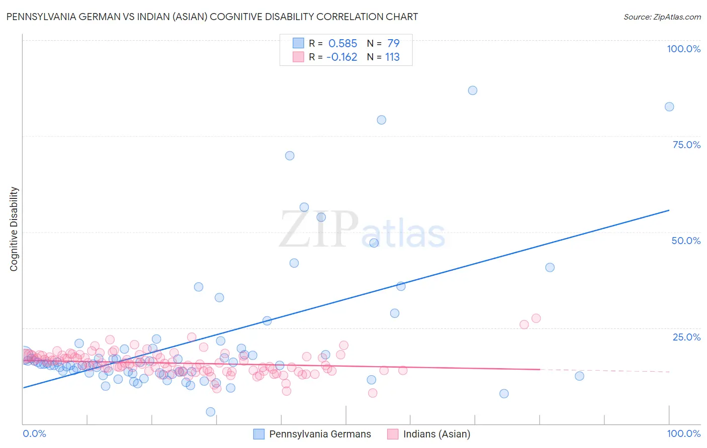 Pennsylvania German vs Indian (Asian) Cognitive Disability