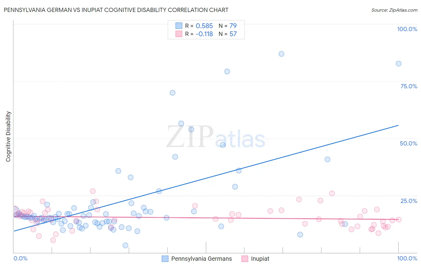 Pennsylvania German vs Inupiat Cognitive Disability