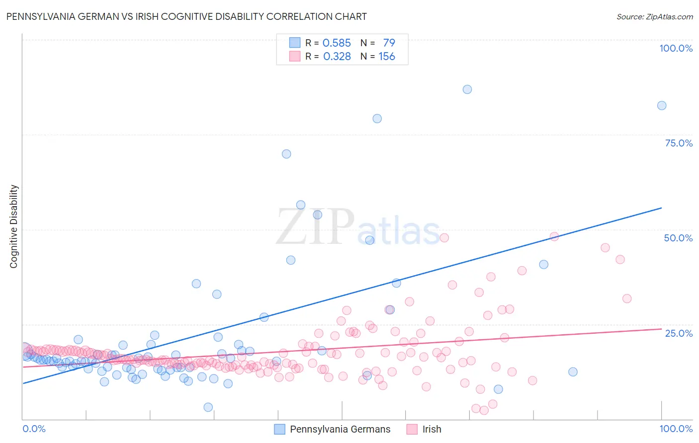 Pennsylvania German vs Irish Cognitive Disability