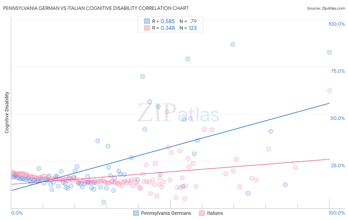 Pennsylvania German vs Italian Cognitive Disability