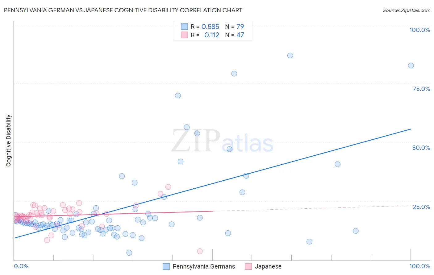 Pennsylvania German vs Japanese Cognitive Disability