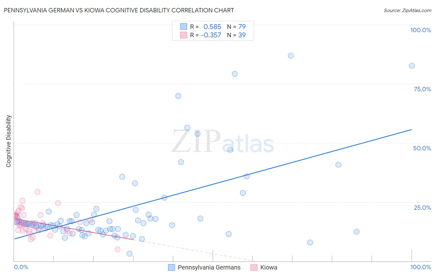Pennsylvania German vs Kiowa Cognitive Disability