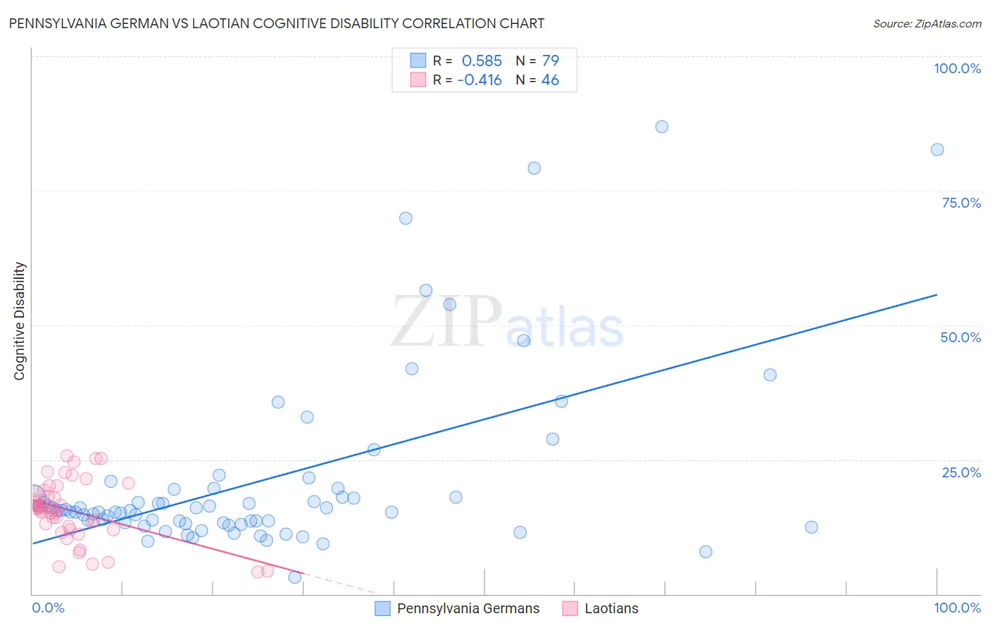 Pennsylvania German vs Laotian Cognitive Disability