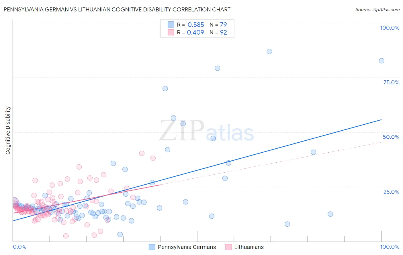 Pennsylvania German vs Lithuanian Cognitive Disability