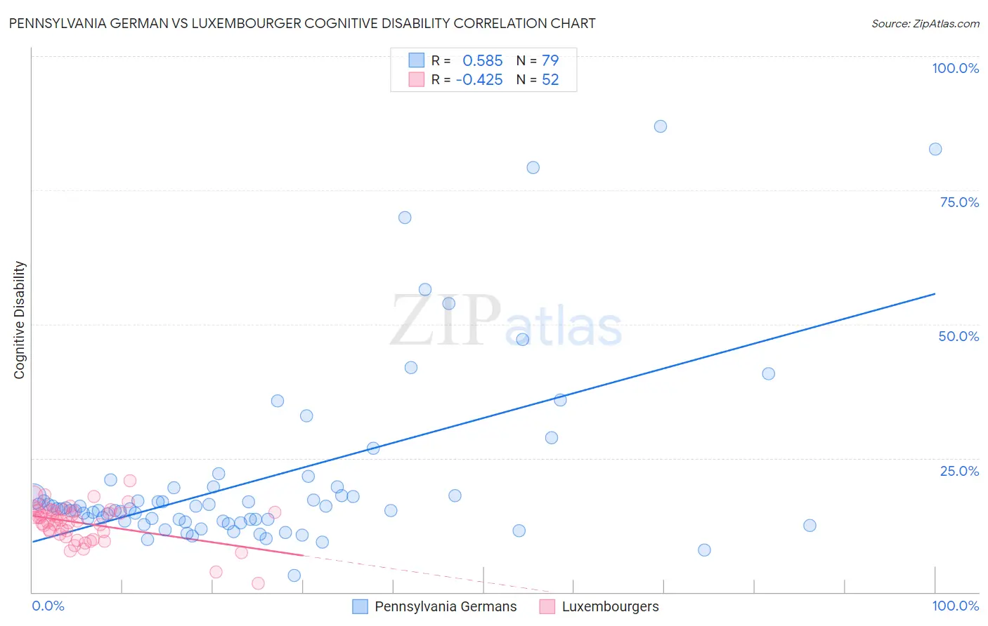 Pennsylvania German vs Luxembourger Cognitive Disability