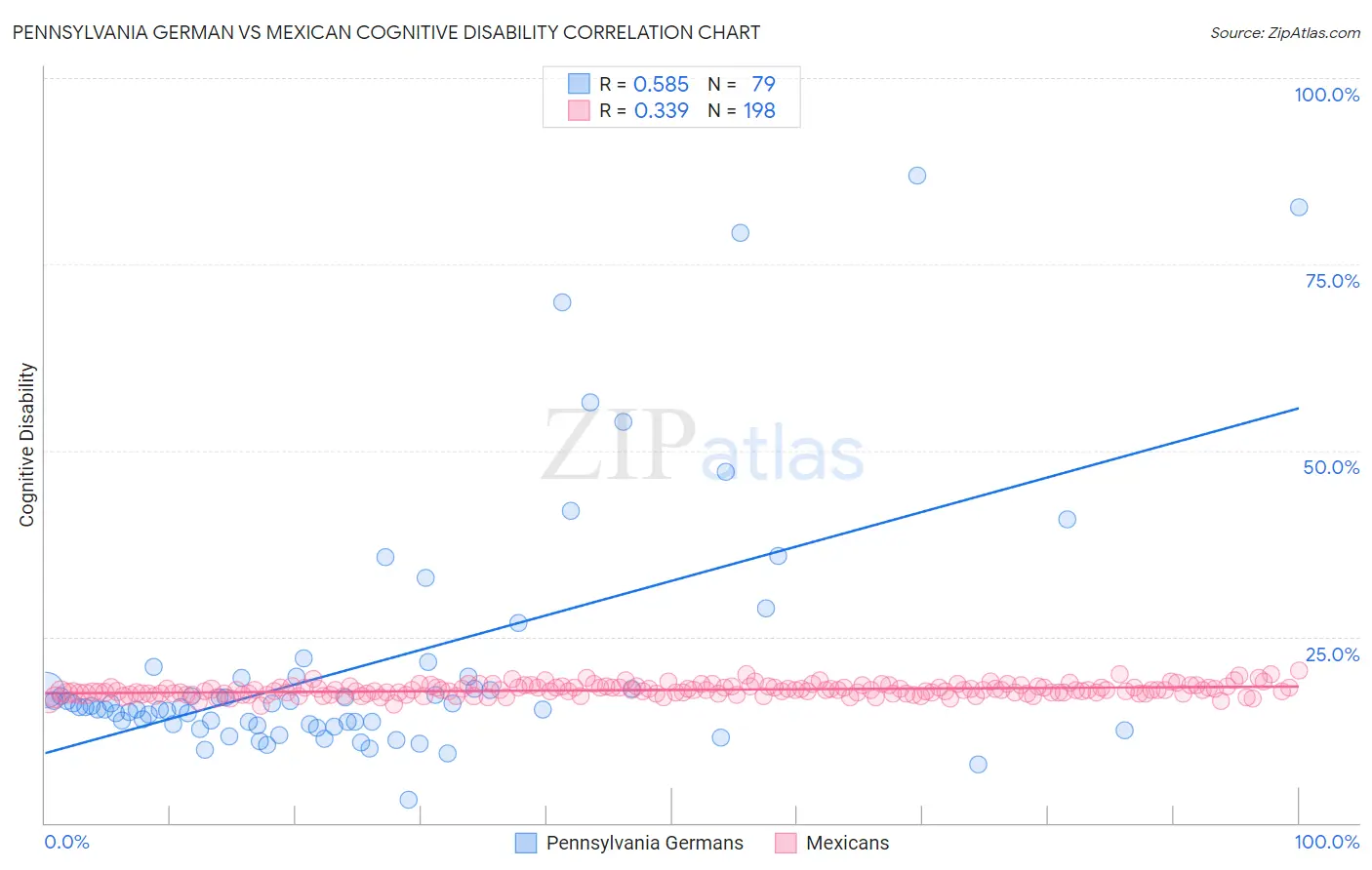 Pennsylvania German vs Mexican Cognitive Disability