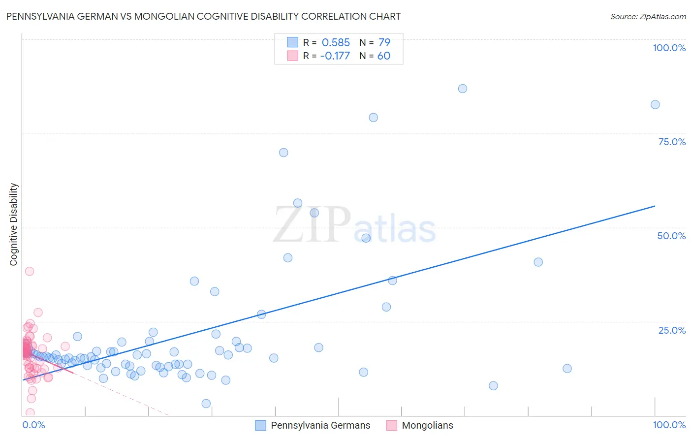 Pennsylvania German vs Mongolian Cognitive Disability