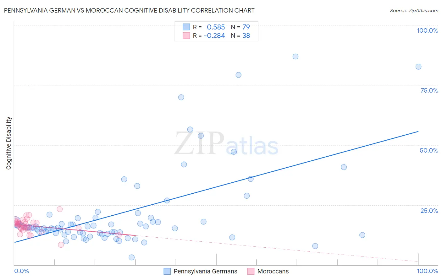Pennsylvania German vs Moroccan Cognitive Disability