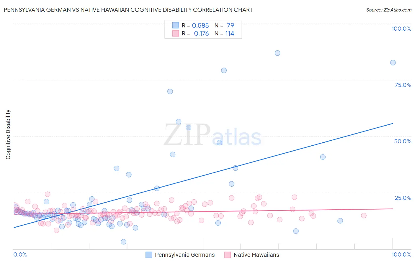 Pennsylvania German vs Native Hawaiian Cognitive Disability